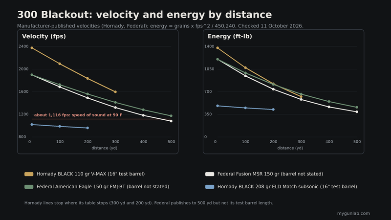 Chart of published 300 Blackout velocity and energy out to 500 yards for Hornady 110 grain V-MAX, Federal Fusion MSR 150 grain, Federal American Eagle 150 grain and Hornady 208 grain subsonic, with the speed of sound marked