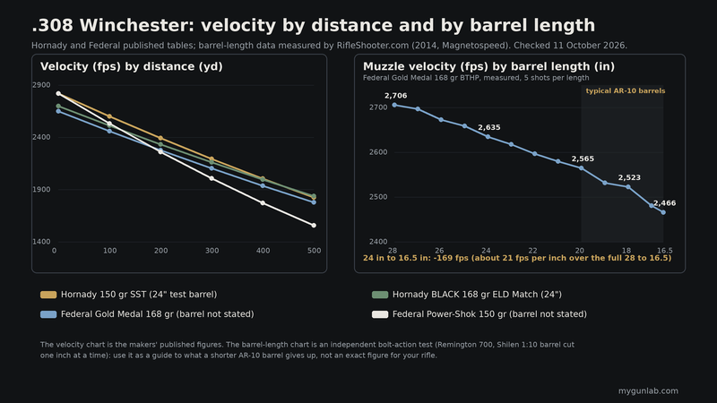 Chart of published .308 Winchester velocity out to 500 yards for Hornady and Federal 150 and 168 grain loads, beside measured muzzle velocity of a 168 grain load from 28 down to 16.5 inch barrels