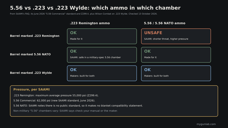 Compatibility chart: a .223 Remington barrel is OK with .223 ammo but unsafe with 5.56; a 5.56 NATO barrel is OK with both; a .223 Wylde barrel is built for both; SAAMI pressures 55,000 psi for .223 Remington and 62,000 psi for 5.56 Commercial