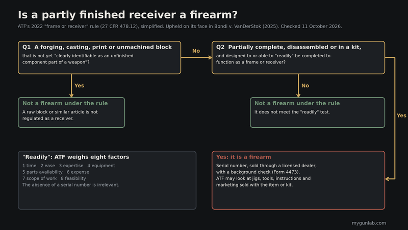 Flowchart of ATF's test: an unmachined block not yet identifiable as an unfinished weapon part is not a firearm; a partly complete or kit receiver that can readily be completed is a firearm needing a serial number and a dealer sale