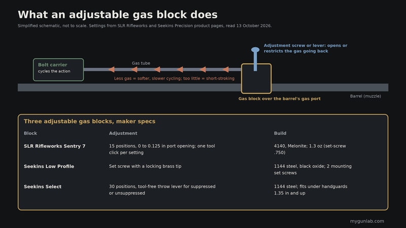 Schematic of an AR-15 gas system with an adjustable gas block over the barrel's gas port metering gas down the gas tube to the bolt carrier, and a table of SLR Sentry 7, Seekins Low Profile and Seekins Select adjustable gas block specs