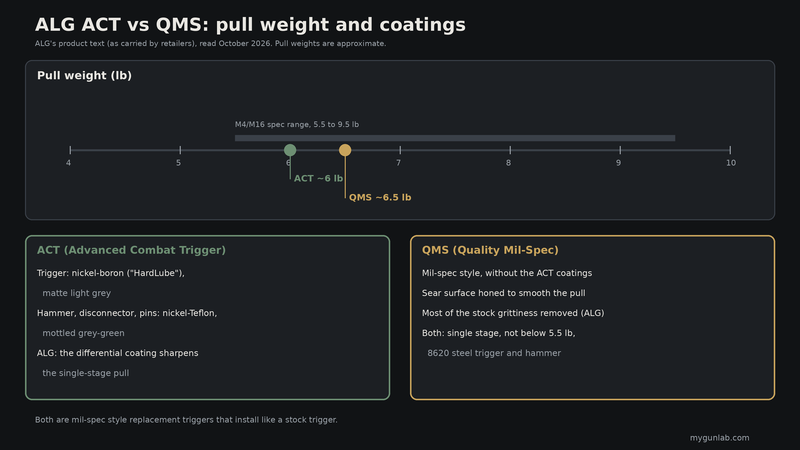 Chart of ALG ACT and QMS pull weights against the M4/M16 5.5 to 9.5 lb range, with the ACT's nickel-boron and nickel-Teflon coatings