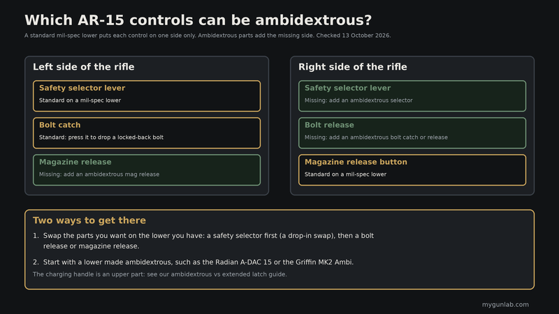 Diagram of a standard AR-15 lower: the safety selector lever and bolt catch are on the left, the magazine release button is on the right, and ambidextrous parts add the safety lever on the right, the bolt release on the right and a magazine release on the left