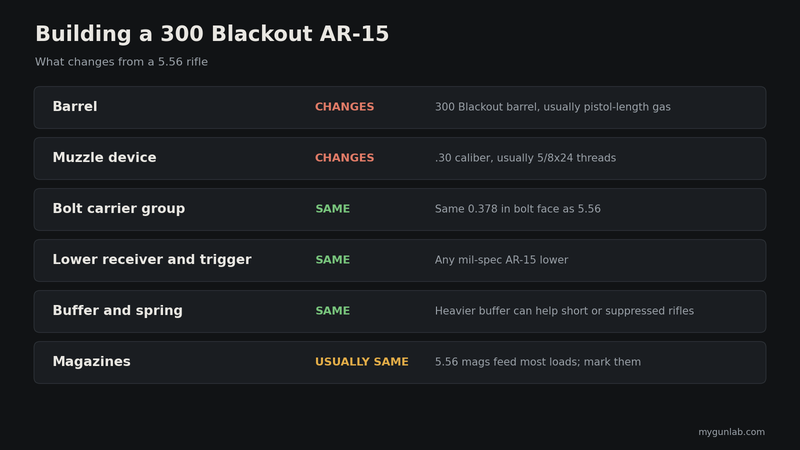 Chart of what changes when you build a 300 Blackout AR-15: the barrel and muzzle thread change; the lower, bolt carrier group, buffer and magazines stay the same