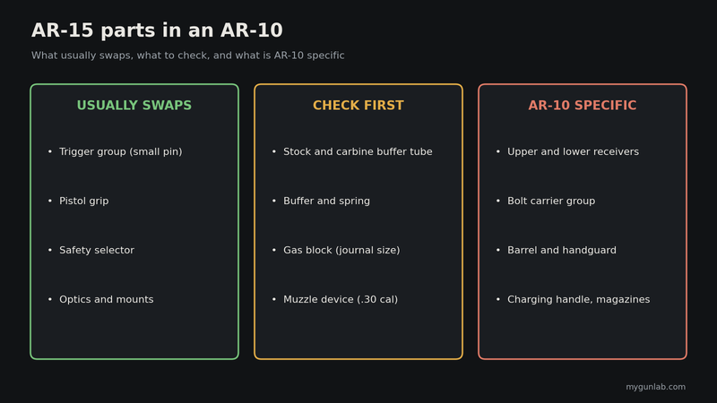 Chart of AR-15 parts that swap into an AR-10, parts to check first, and AR-10 specific parts