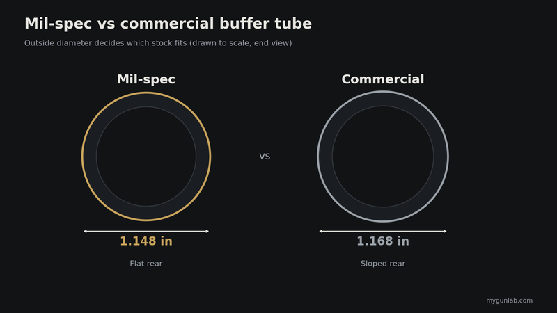 Diagram comparing a mil-spec buffer tube, 1.148 inch diameter with a flat rear, and a commercial tube, 1.168 inch diameter with a sloped rear