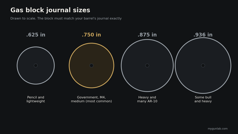 Gas block journal sizes to scale: 0.625, 0.750, 0.875 and 0.936 inch, with the barrel profiles that use each