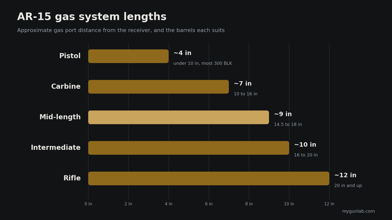 Chart of AR-15 gas port distances from the receiver: pistol about 4 inches, carbine 7, mid-length 9, intermediate 10, rifle 12, with typical barrel lengths