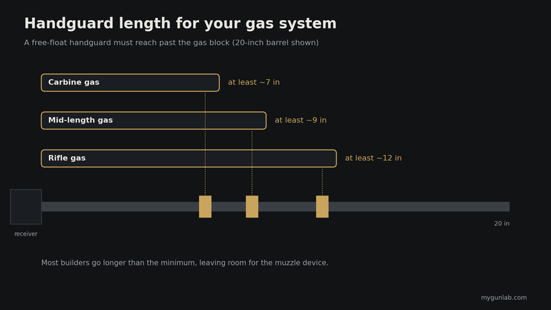 Diagram of a 16-inch AR-15 barrel showing gas block positions for carbine, mid-length and rifle gas and the shortest handguard that covers each