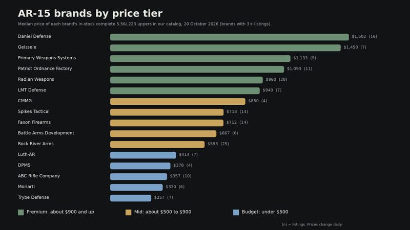 Bar chart of the median price of complete 5.56 AR-15 uppers by brand, grouped into premium, mid and budget tiers
