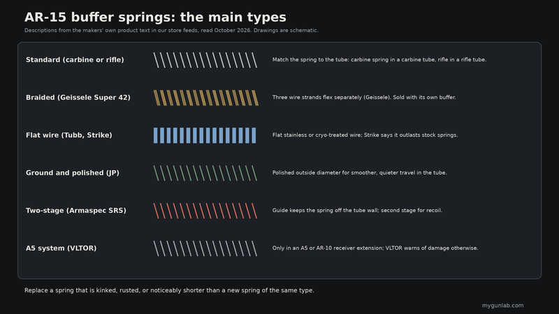 Drawn comparison of AR-15 buffer spring types: standard, braided Geissele Super 42, flat wire, ground and polished, two-stage Armaspec and VLTOR A5
