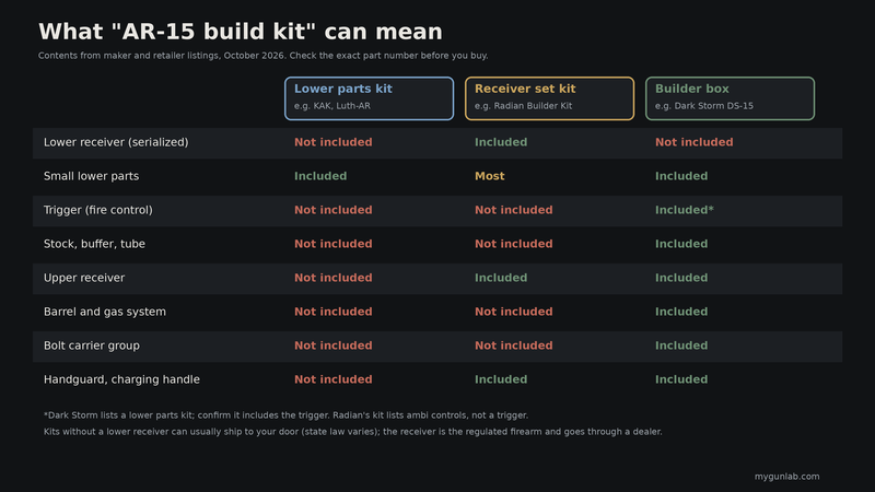 Table comparing a lower parts kit, a receiver set kit and a builder box: which include the lower receiver, trigger, stock and buffer, upper, barrel, bolt carrier group and handguard