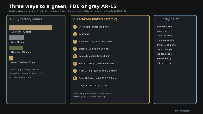 Three ways to a colored AR-15: factory-colored parts with catalog counts, Cerakote steps with temperatures, and spray paint steps