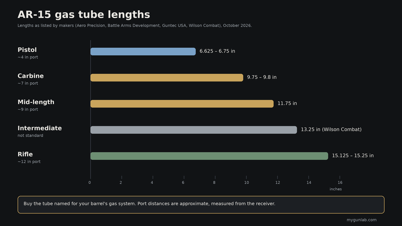 Bar chart of AR-15 gas tube lengths: pistol about 6.6 to 6.75 inches, carbine 9.75 to 9.8, mid-length 11.75, intermediate 13.25 and rifle 15.125 to 15.25
