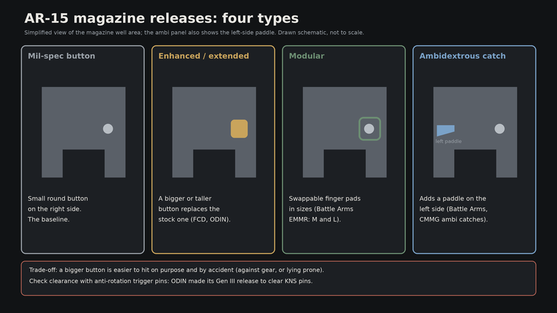 Drawing of four AR-15 magazine release types: mil-spec button, enhanced or extended button, modular release with a finger pad, and an ambidextrous catch with a left paddle