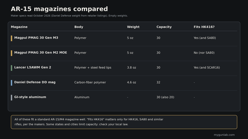 Table comparing the Magpul PMAG Gen M3, PMAG Gen M2 MOE, Lancer L5AWM Gen 2, Daniel Defense DD and aluminum AR-15 magazines
