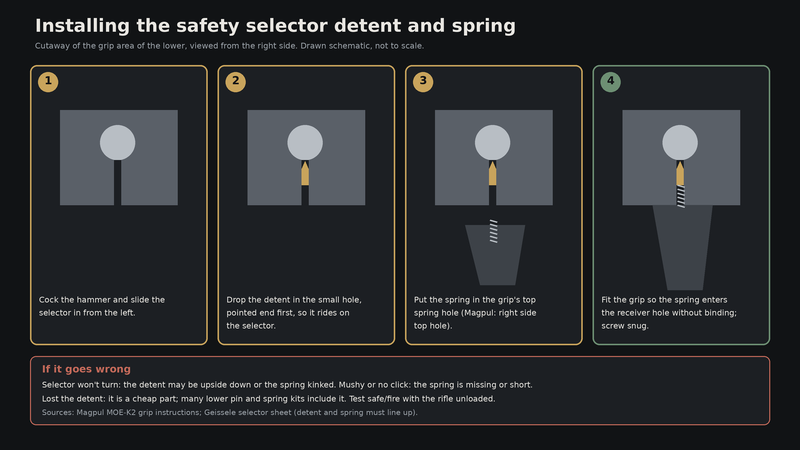 Four drawn steps to install an AR-15 safety selector detent and spring: selector in, detent pointed end first, spring in the grip, grip on