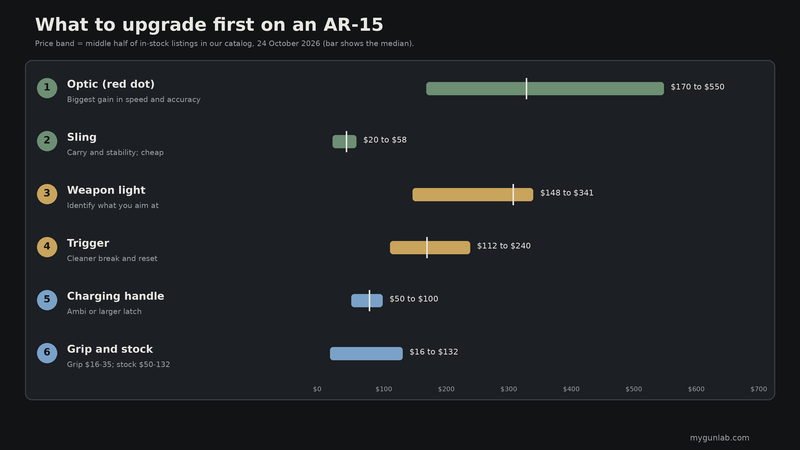 Chart ranking AR-15 upgrades from optic to grip and stock, with the price band of in-stock listings for each