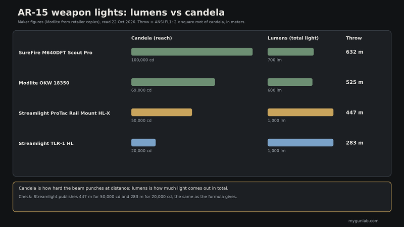 Bar chart of candela, lumens and calculated beam throw for the SureFire M640DFT, Modlite OKW, Streamlight ProTac Rail Mount HL-X and Streamlight TLR-1 HL