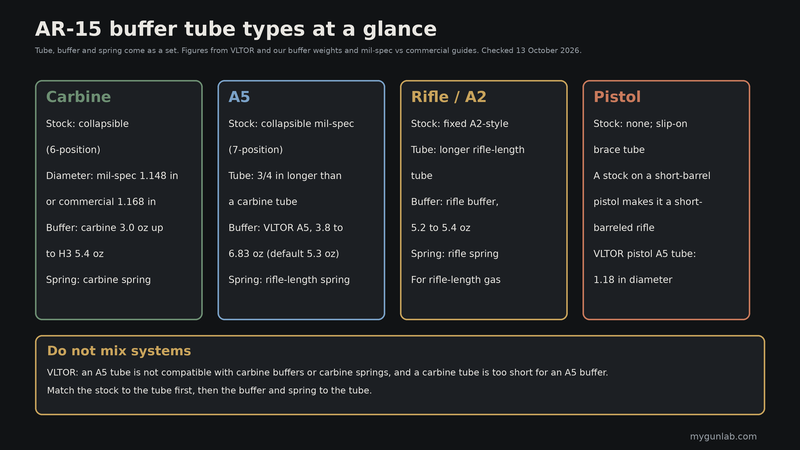 Diagram of four AR-15 buffer tube systems: carbine with a collapsible stock and carbine buffer, A5 with a tube 3/4 inch longer and a rifle-length spring, rifle or A2 with a fixed stock, and pistol with a slip-on brace tube