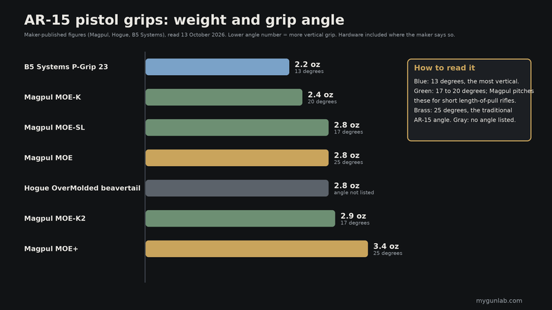 Chart of maker-published weight and grip angle for the B5 Systems P-Grip 23, Magpul MOE-K, MOE-SL, MOE, MOE-K2 and MOE+, and the Hogue OverMolded beavertail grip