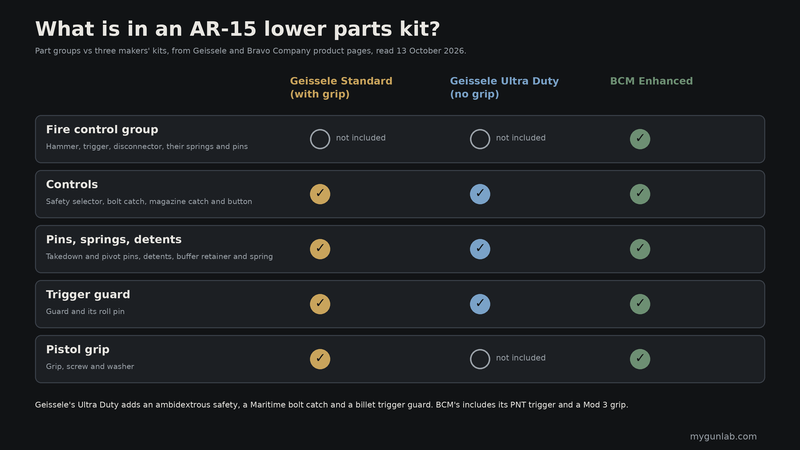 Chart of lower parts kit contents by group: fire control group, controls, pins springs and detents, trigger guard and pistol grip, showing that Geissele Standard and Ultra Duty kits omit the fire control group and BCM Enhanced includes everything