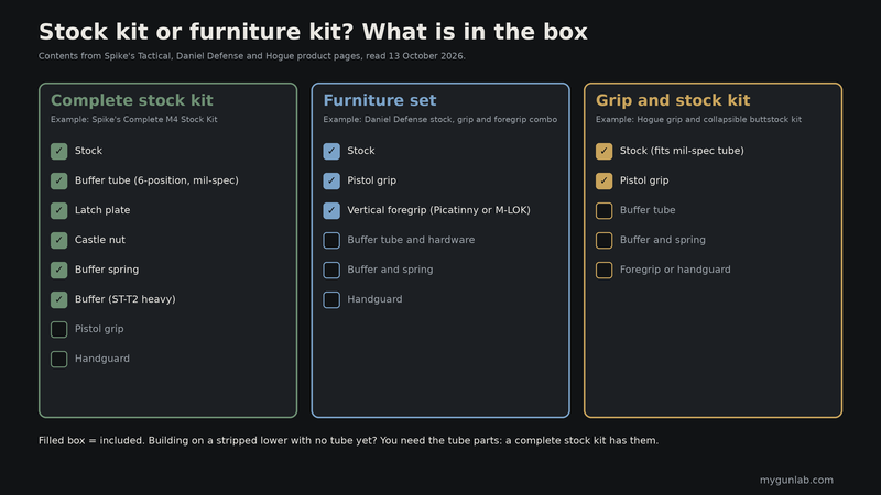 Checklist comparing a complete stock kit (stock, buffer tube, latch plate, castle nut, buffer spring, buffer), a furniture set (stock, pistol grip, vertical foregrip) and a grip and stock kit (stock and pistol grip only)