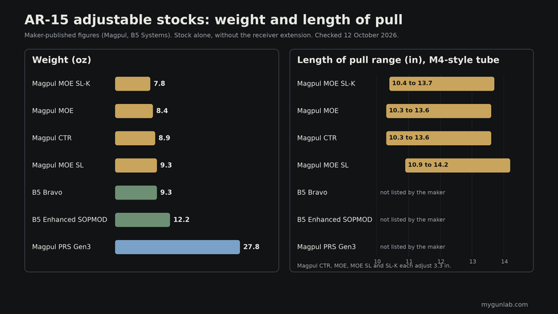 Chart of maker-published weight and length of pull for the Magpul MOE SL-K, MOE, CTR and MOE SL, the B5 Bravo and Enhanced SOPMOD, and the Magpul PRS Gen3