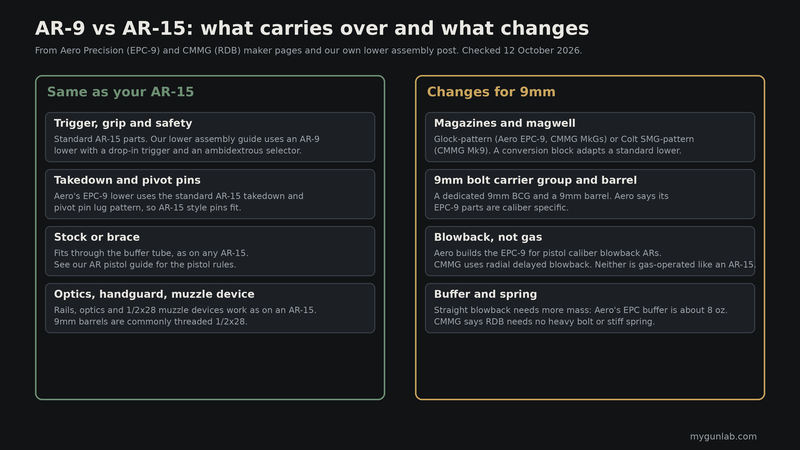 Two columns: parts that are the same on an AR-9 and an AR-15 (trigger, grip, safety, pins, stock), and the parts that change for 9mm (magazines and magwell, 9mm bolt carrier group and barrel, blowback action, buffer and spring)