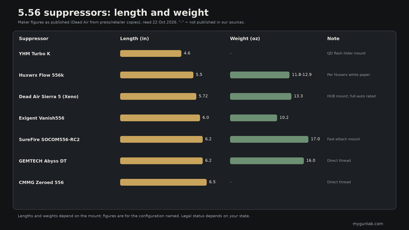 Bar chart of length and weight for 5.56 suppressors: YHM Turbo K, Huxwrx Flow 556k, Dead Air Sierra 5, Exigent Vanish556, SureFire SOCOM556-RC2, GEMTECH Abyss and CMMG Zeroed 556