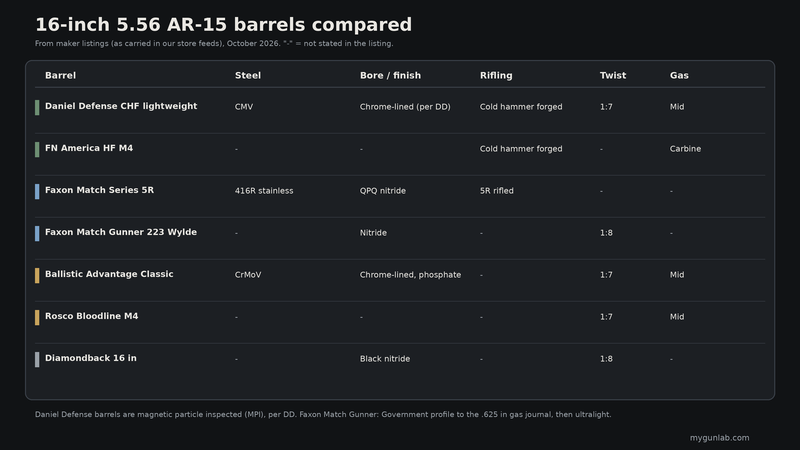 Table comparing seven 16-inch 5.56 AR-15 barrels by steel, bore and finish, rifling method, twist and gas system