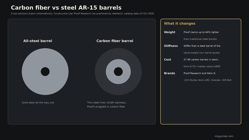 Diagram comparing a carbon fiber wrapped barrel with a steel barrel: construction, weight, stiffness and cost