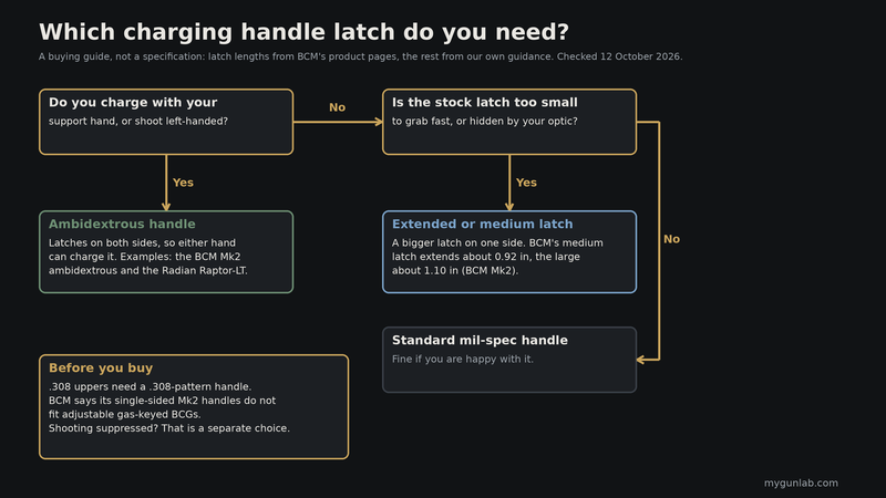 Flowchart: support-hand or left-handed shooters need an ambidextrous charging handle; a small or hidden latch calls for an extended or medium latch; otherwise a standard mil-spec handle is fine