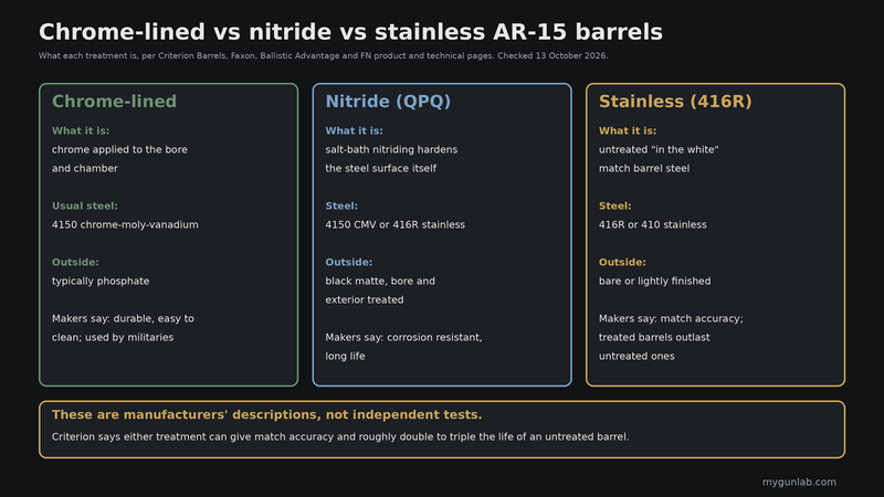 Three-column comparison of chrome-lined, nitride (QPQ) and stainless 416R AR-15 barrels: what each is, the usual steel, the outside finish and what makers say