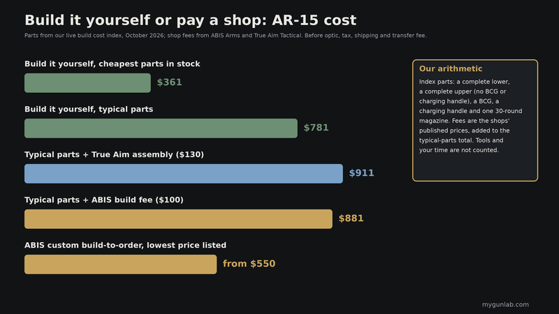 Bar chart of AR-15 cost: $361 building with the cheapest parts, $781 with typical parts, $911 with True Aim assembly, $881 with the ABIS build fee, and ABIS custom builds from $550