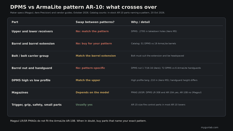 Table of AR-10 parts and whether they swap between DPMS and ArmaLite patterns: receivers, barrels, bolt, barrel nut and handguard, magazines, small parts