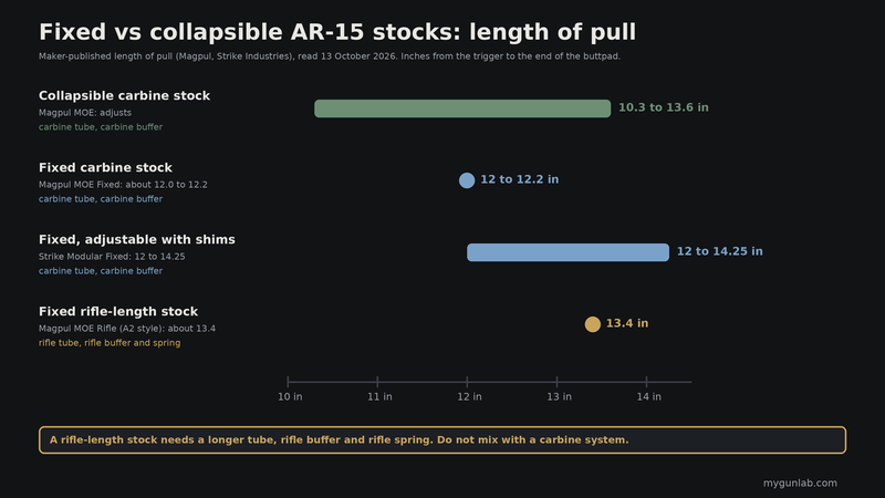 Chart of maker-published length of pull: a collapsible Magpul MOE adjusts 10.3 to 13.6 inches, the Magpul MOE Fixed carbine stock is about 12 inches, the Strike Modular Fixed adjusts 12 to 14.25 inches with shims and the Magpul MOE Rifle A2-style stock is about 13.4 inches