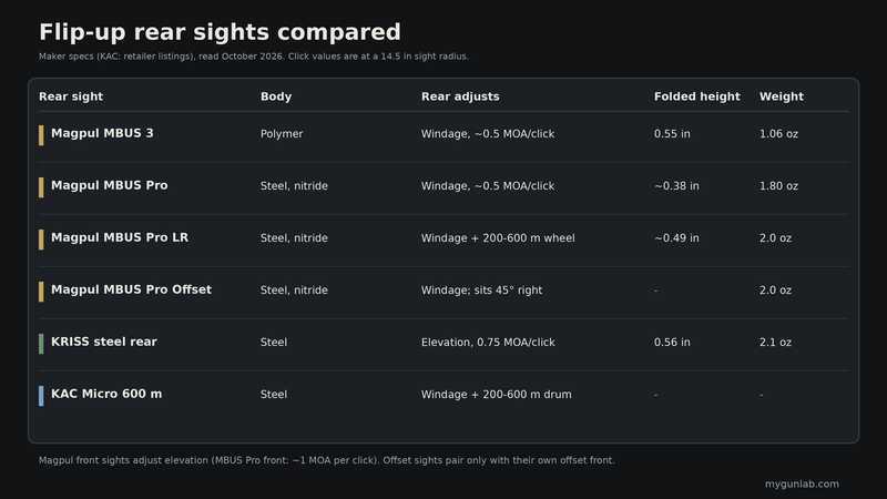 Table comparing the Magpul MBUS 3, MBUS Pro, MBUS Pro LR, MBUS Pro Offset, KRISS steel and KAC Micro 600 meter flip-up rear sights