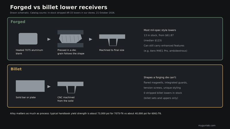 Schematic of a forged lower (heated blank pressed in a die, then machined) and a billet lower (machined from solid bar), with catalog counts