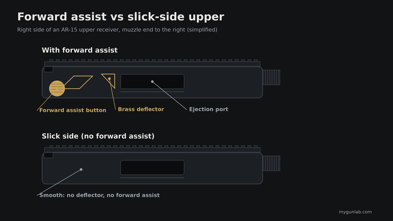 Diagram of the right side of two AR-15 upper receivers: one with a brass deflector and forward assist button behind the ejection port, one slick-side with a smooth right side