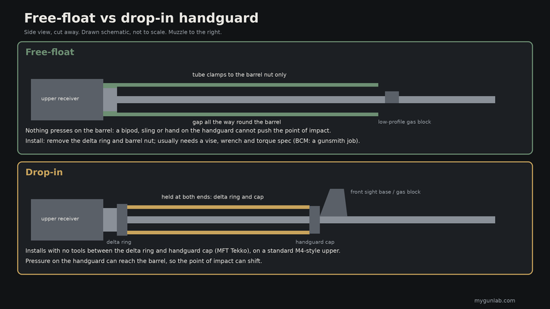 Side-view schematic: a free-float handguard attached only to the barrel nut with a gap around the barrel, and a drop-in handguard held between the delta ring and handguard cap