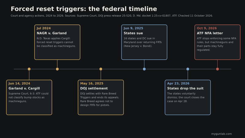 Timeline of federal actions on forced reset triggers: Cargill in June 2024, the Texas ruling in July 2024, the DOJ settlement in May 2025, sixteen states suing in June 2025 and dropping the suit in April 2026, and ATF's October 2026 NFA letter