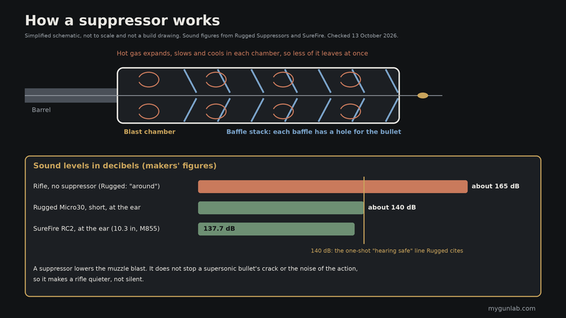 Simplified schematic of a suppressor: a blast chamber and baffle stack where gas expands and cools around the bullet path, with sound levels: rifle around 165 dB, Rugged Micro30 about 140 dB at the ear, SureFire SOCOM556-RC2 137.7 dB at the ear