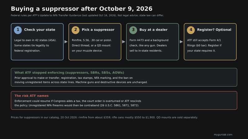 Four steps to buy a suppressor after October 9, 2026: check your state, pick a suppressor, buy at a dealer with a Form 4473, and optionally register