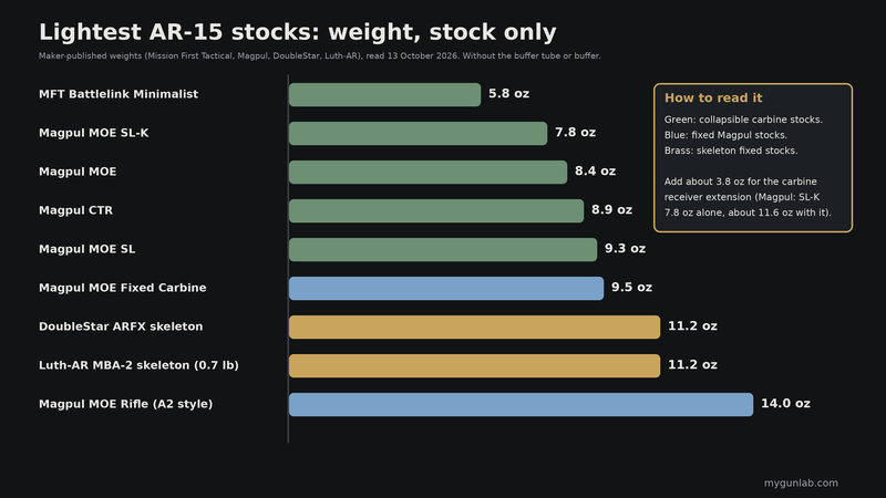 Chart of maker-published stock weights: Mission First Battlelink Minimalist 5.8 oz, Magpul MOE SL-K 7.8 oz, MOE 8.4 oz, CTR 8.9 oz, MOE SL 9.3 oz, MOE Fixed Carbine 9.5 oz, DoubleStar ARFX and Luth-AR MBA-2 11.2 oz and Magpul MOE Rifle 14.0 oz