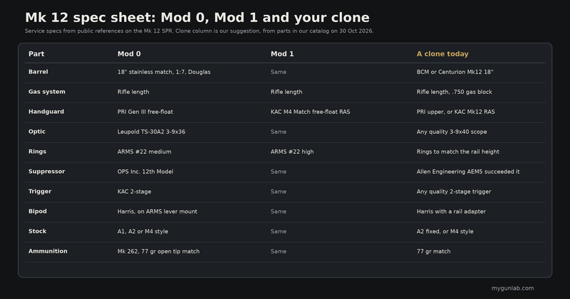 Table comparing Mk 12 Mod 0 and Mod 1 service specs with suggested parts for a clone: barrel, gas, handguard, optic, rings, suppressor, trigger, bipod, stock and ammunition