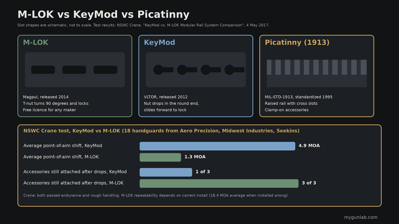 Schematic of M-LOK rectangular slots, KeyMod keyhole slots and a Picatinny rail, with NSWC Crane results: average point-of-aim shift 4.9 MOA KeyMod vs 1.3 MOA M-LOK, and 1 of 3 KeyMod vs 3 of 3 M-LOK accessories still attached after drop tests