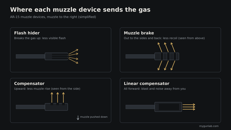 Diagram of where each AR-15 muzzle device sends the gas: a flash hider out through its slots, a muzzle brake to the sides, a compensator upward and a linear compensator forward
