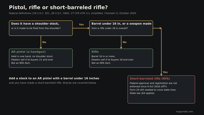 Flowchart: no shoulder stock is a pistol; a stock with a barrel of 16 inches or more is a rifle; a stock with a barrel under 16 inches or a weapon under 26 inches overall is a short-barreled rifle