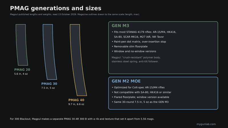 Diagram of PMAG 20, 30 and 40 drawn to scale at 5.6, 7.5 and 9.7 inches, with the differences between GEN M3 and GEN M2 MOE PMAGs